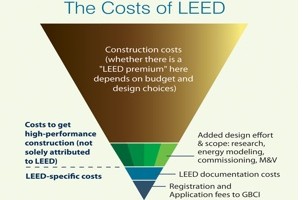 cost of leed