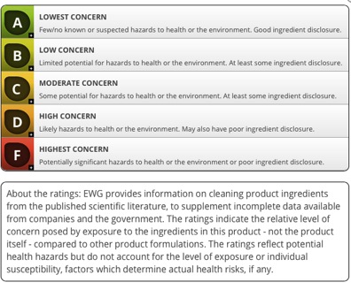 EWG scoring